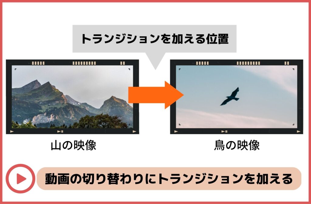 山の映像から鳥の映像など、動画の切り替わりにトランジションを加える